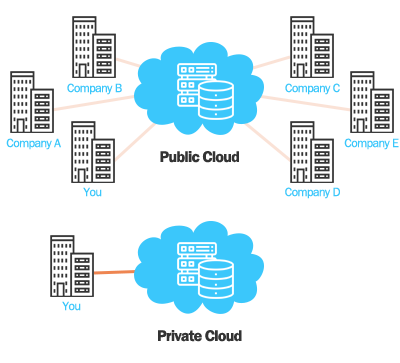 Public Cloud Vs. Private Cloud