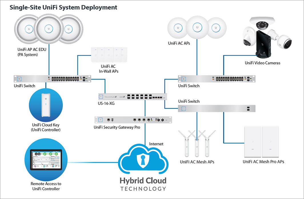 A typical Ubiquiti UniFi hardware deployment